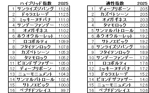 2025　プロキオンＳ　HB指数